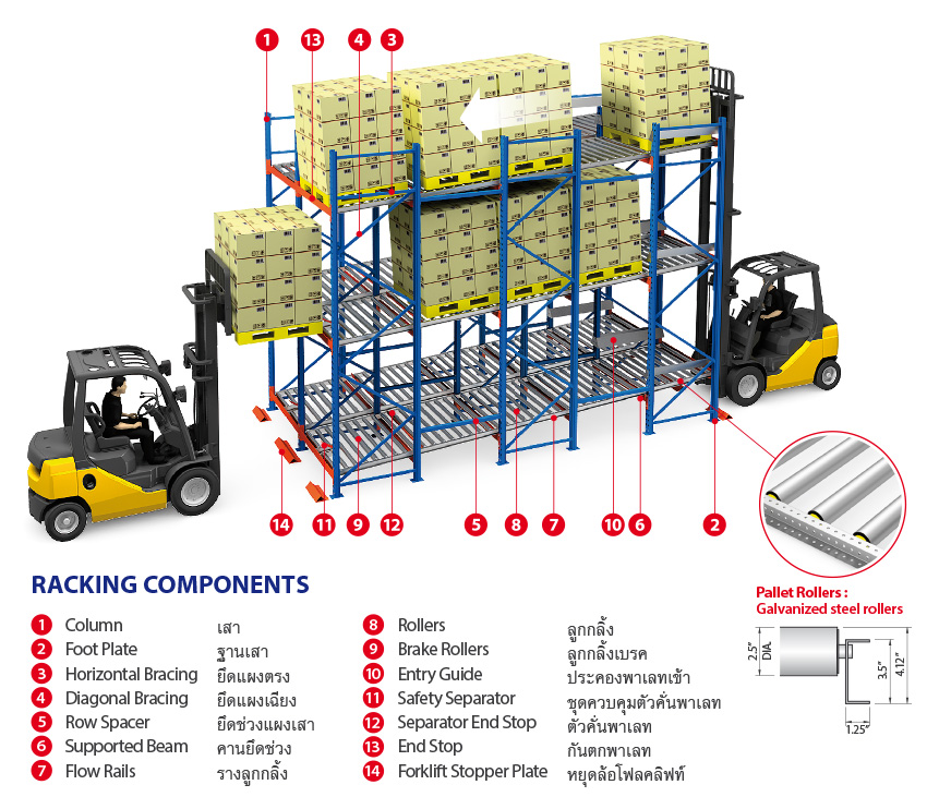 Instalasi Roller Track Rak Gudang