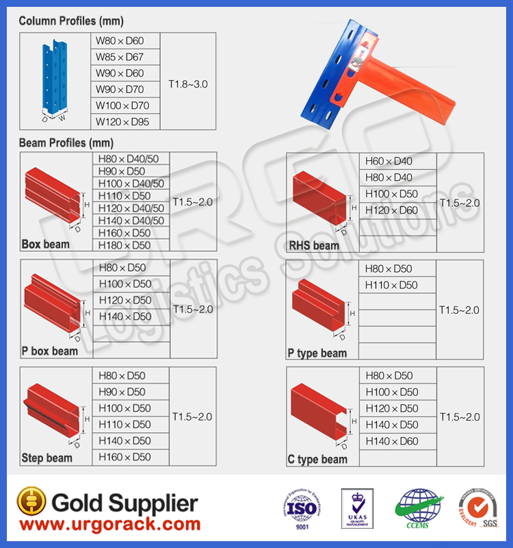 Beam Profiles URGO