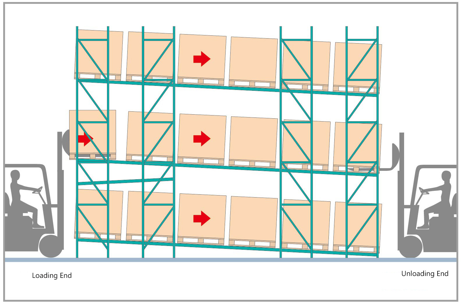 Gravity Racking Struktur
